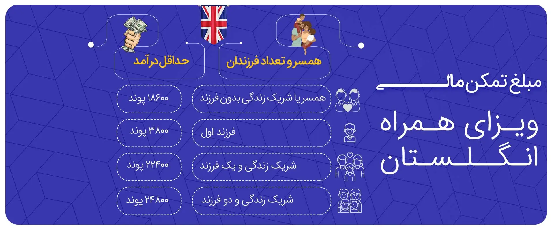 مبلغ-تمکن-مالی-ویزای-همراه-انگلستان