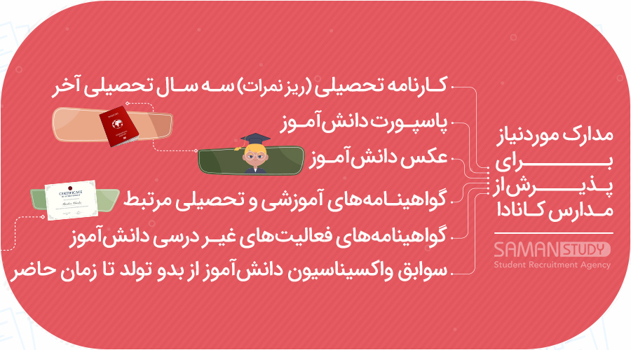 مدارک--موردنیاز-برای-پذیرش-از-مدارس-کانادا