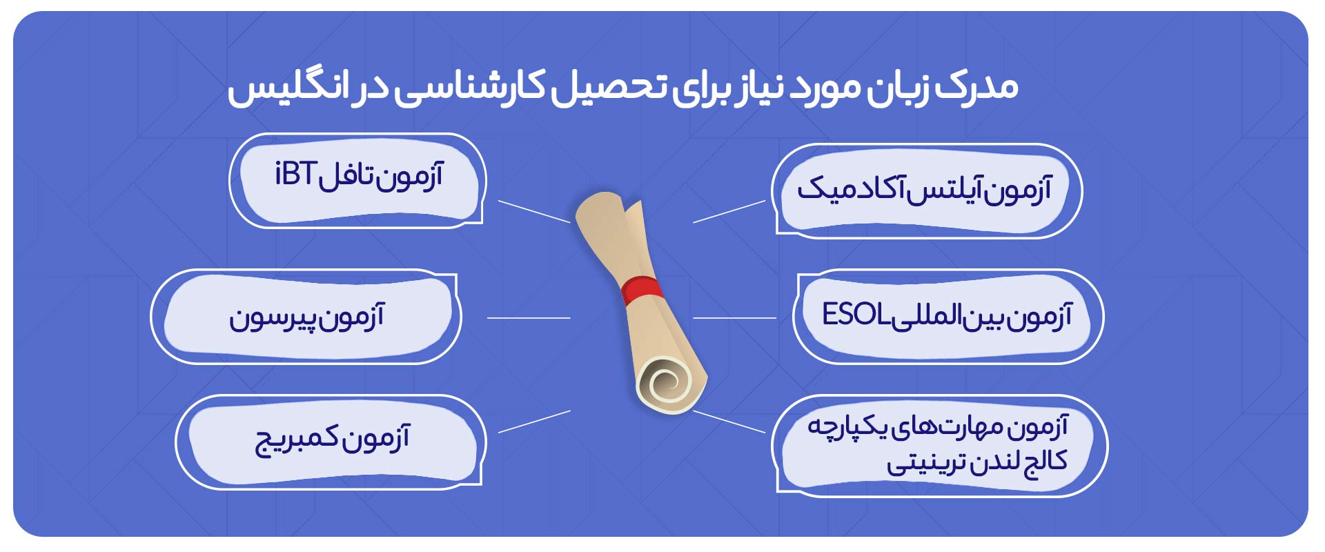 مدرک-زبان-مورد-نیاز-برای-تحصیل-کارشناسی-در-انگلیس